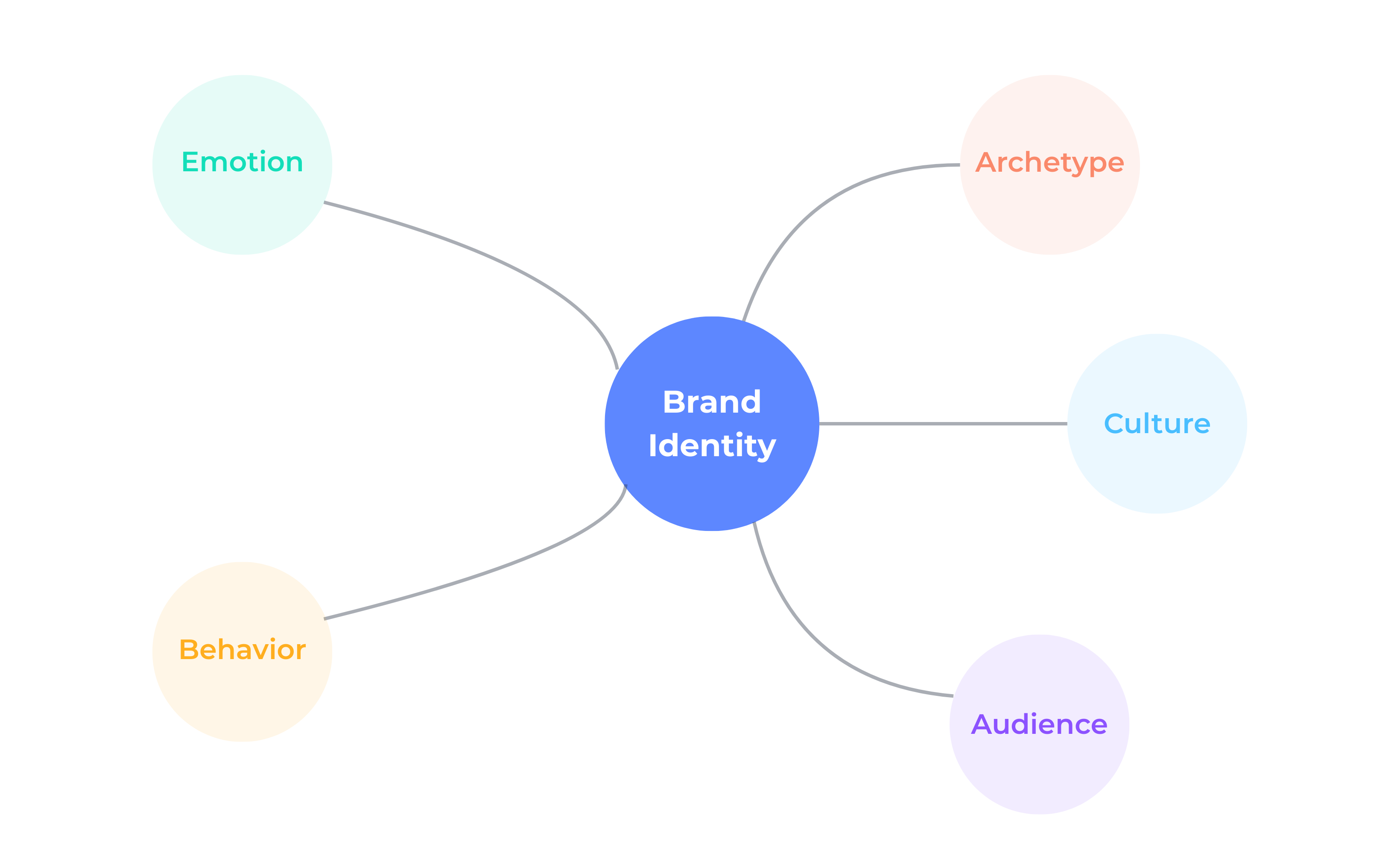 Brand Identity Suite visualization